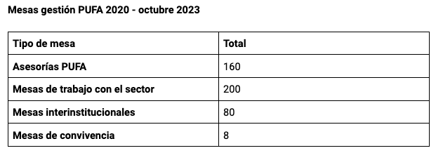 Mesas gestión PUFA 2020 - octubre 2023