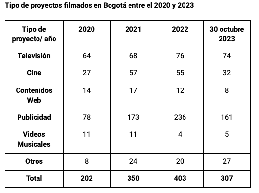 Tipo de proyectos filmados en Bogotá entre el 2020 y 2023